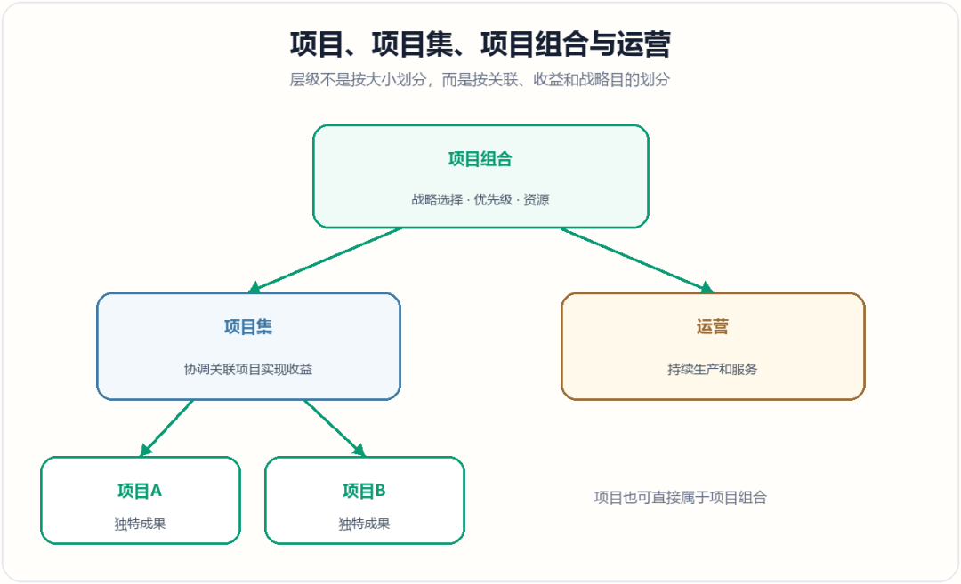 项目项目集项目组合关系
