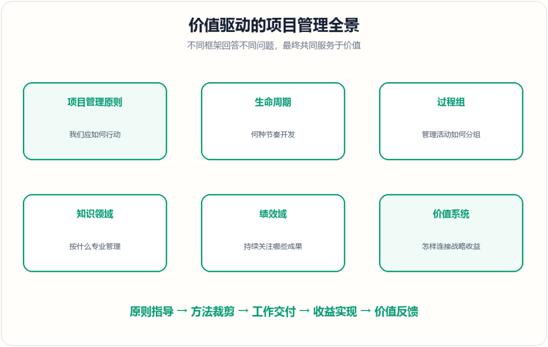 价值驱动项目管理全景