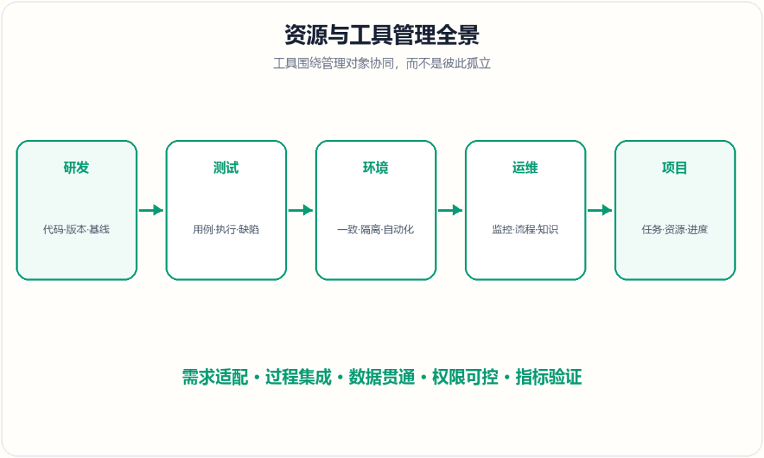 资源与工具管理全景