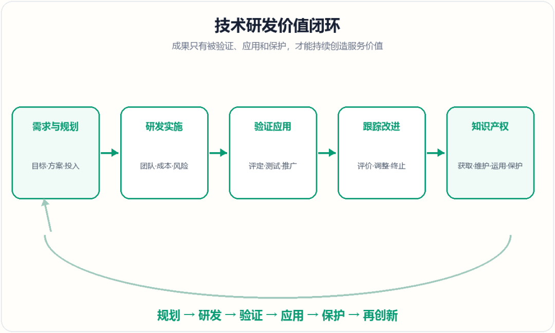 技术研发价值闭环