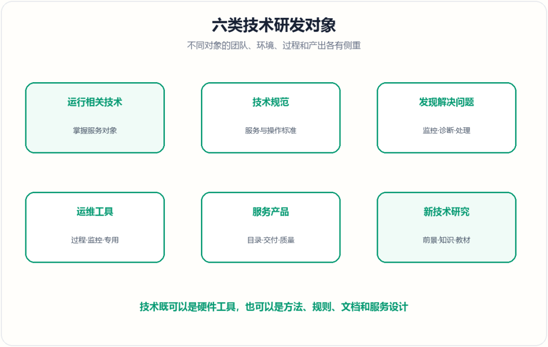 六类技术研发对象