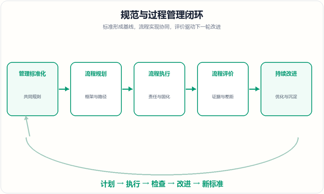规范与过程管理闭环