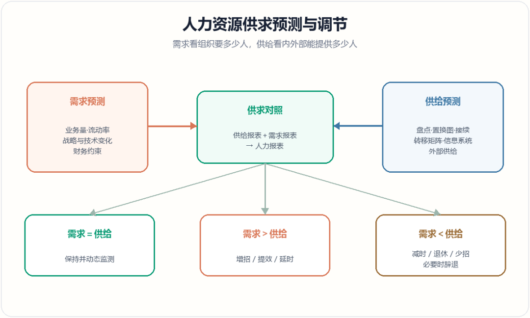 人员供求预测与调节