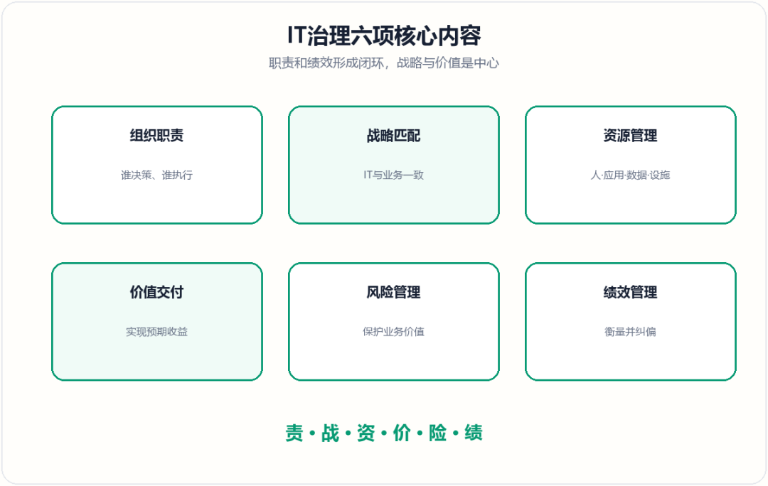 IT治理六项核心内容