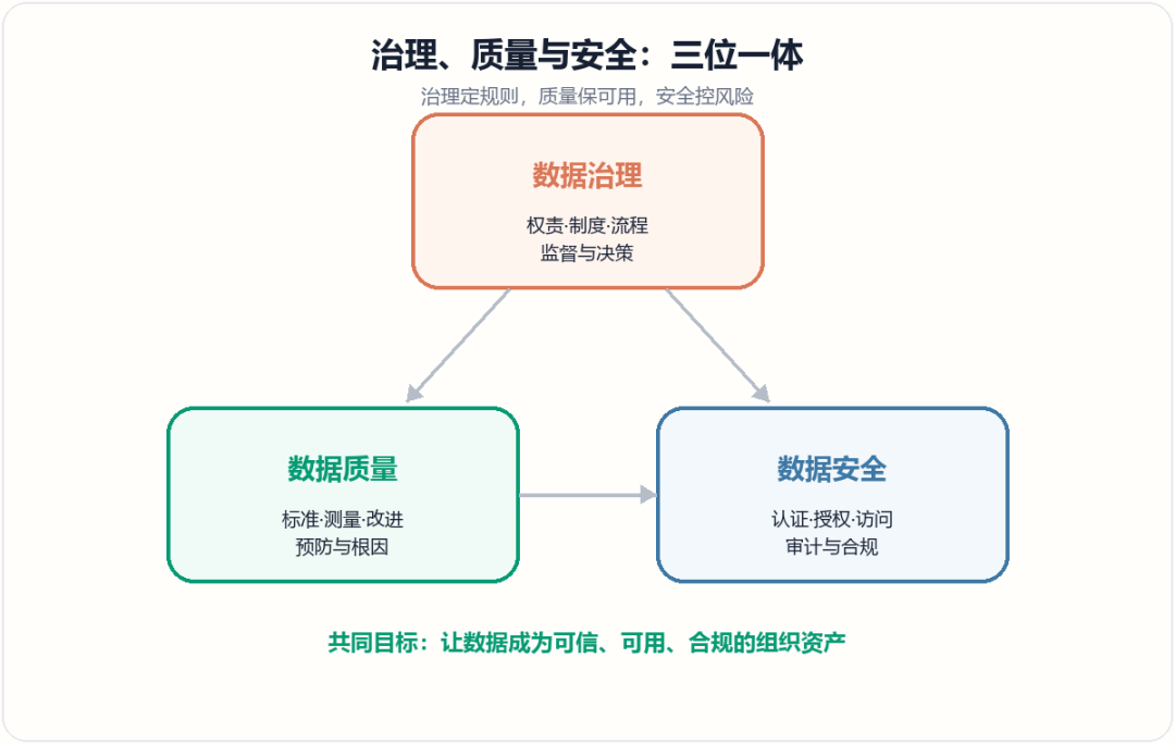 数据治理质量安全关系
