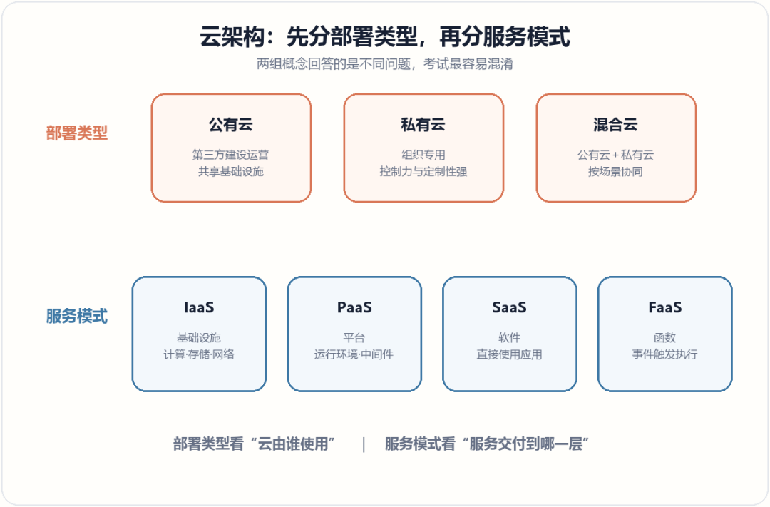 云计算部署类型与服务模式